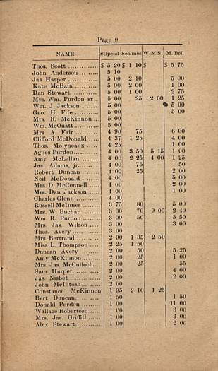 Elphin Church 1919 Financial Statement, page 9.